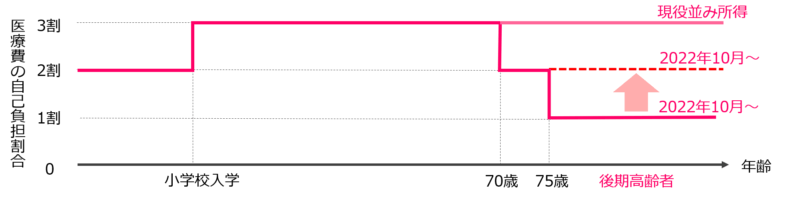 医療費の自己負担割合