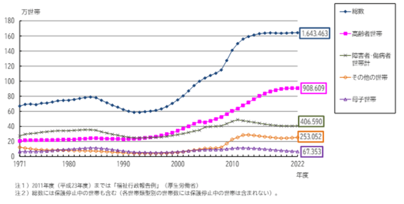 生活保護世帯の推移