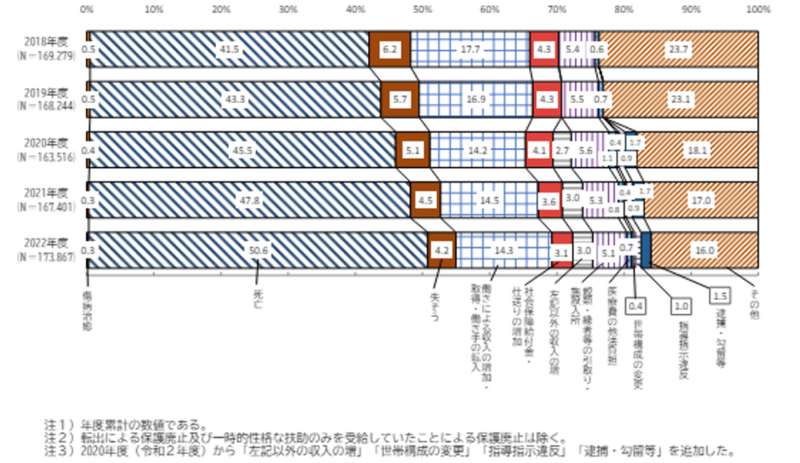 保護廃止理由の推移