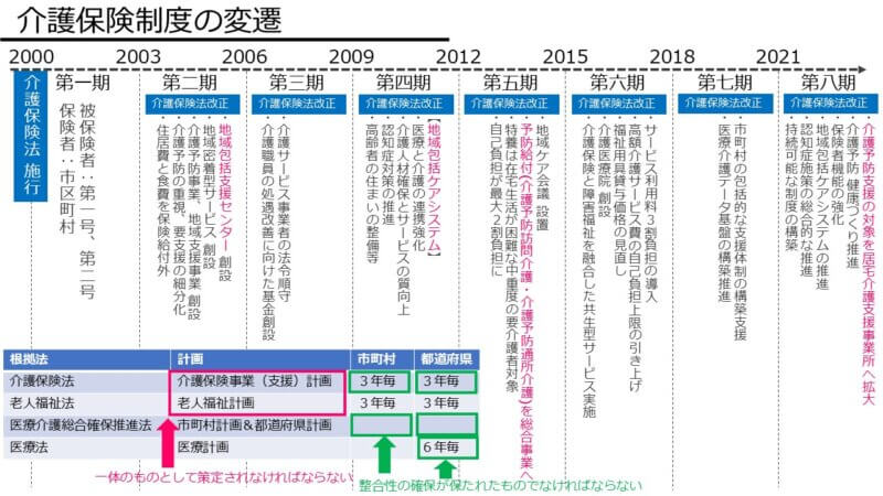 介護保険制度の変遷
