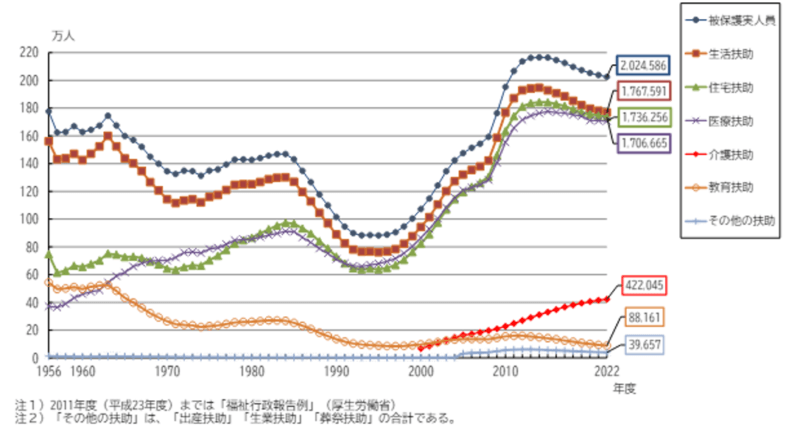 非保護者数の推移