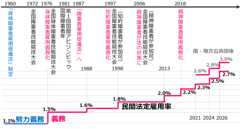 法定雇用率の変遷