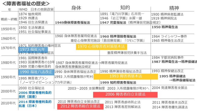 障害者福祉の歴史
