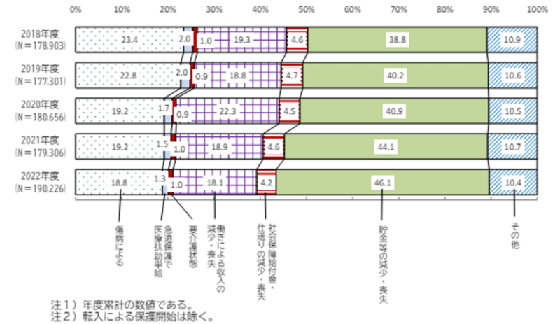 保護開始理由の推移