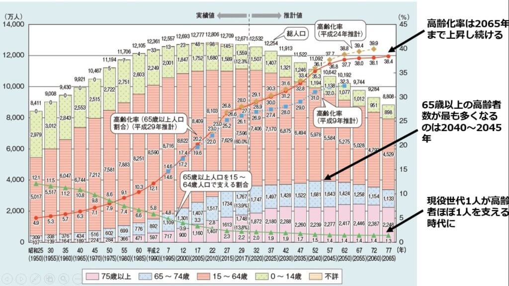 高齢化率の推移