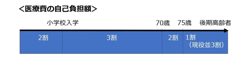 医療費の自己負担額