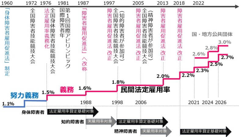法定雇用率制度の変遷