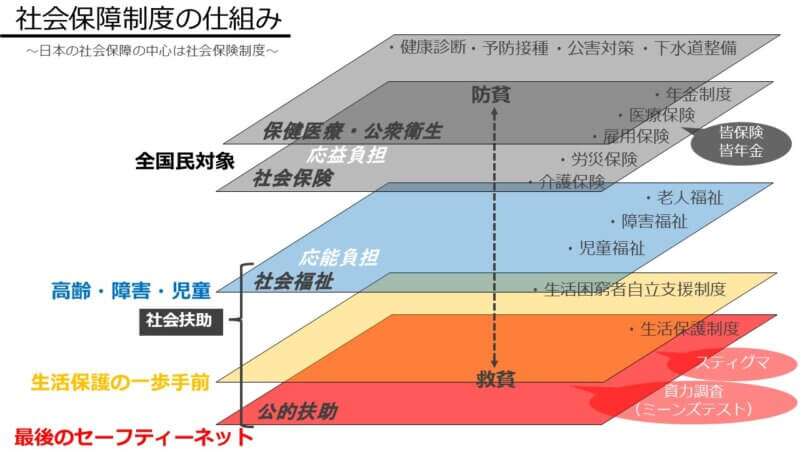 日本の社会保障制度