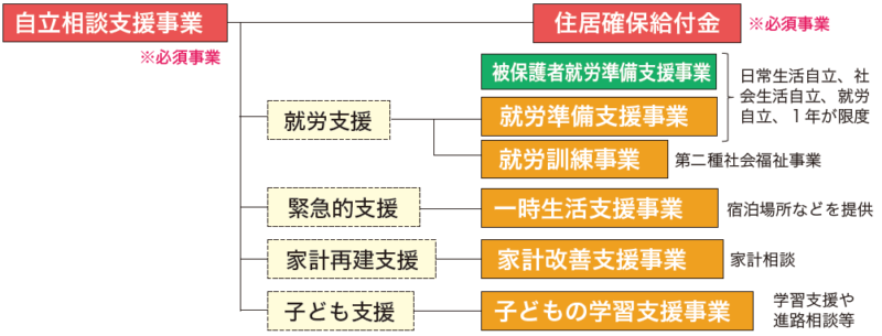 生活困窮者自立支援制度