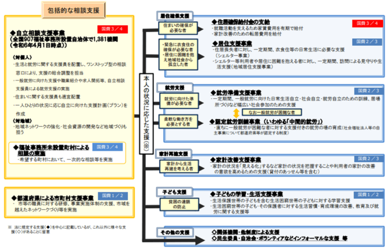 生活困窮者自立支援事業