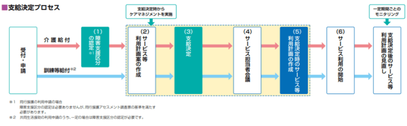 サービス利用の流れ