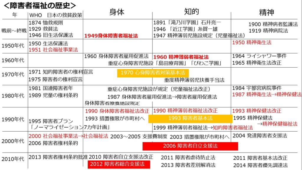 障害者福祉の歴史