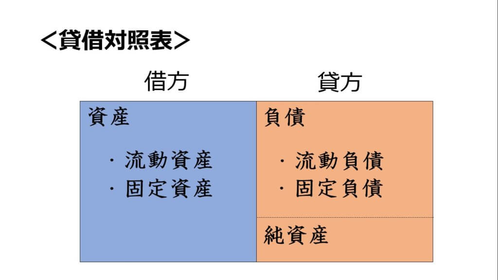 貸借対照表