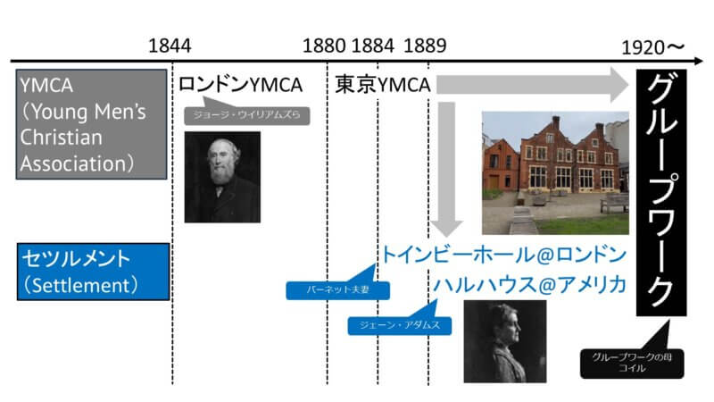 グループワークの歴史