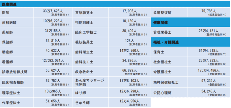 医療福祉系国家資格