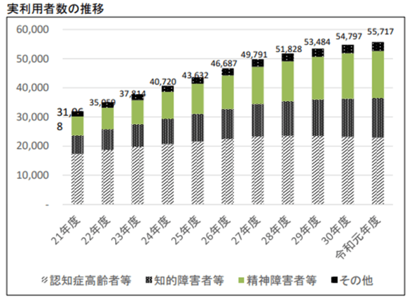 日常生活自立支援事業実施状況