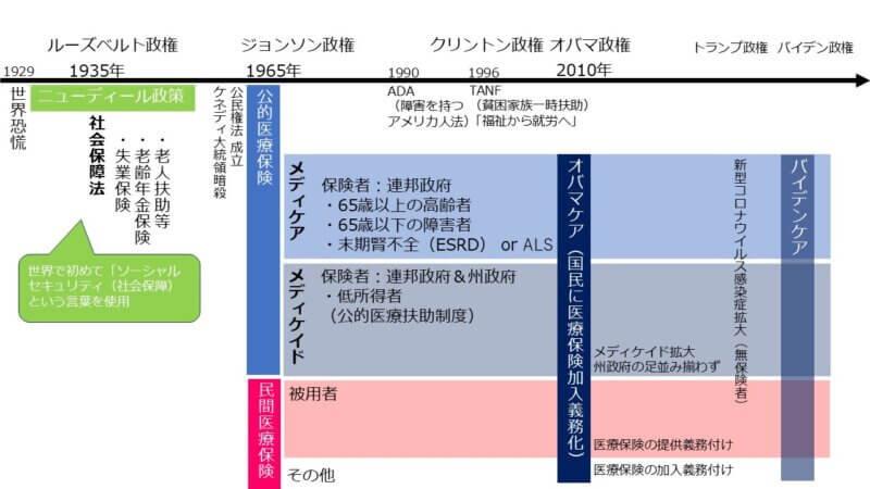 アメリカの社会保障の変遷