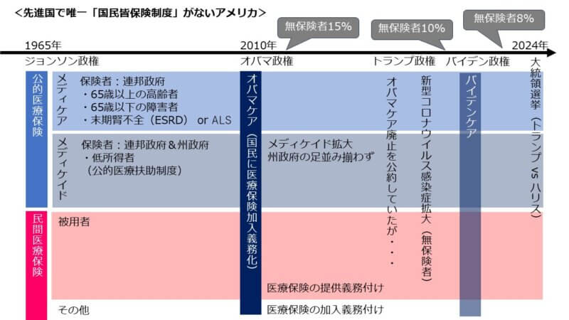 アメリカの医療制度の変遷