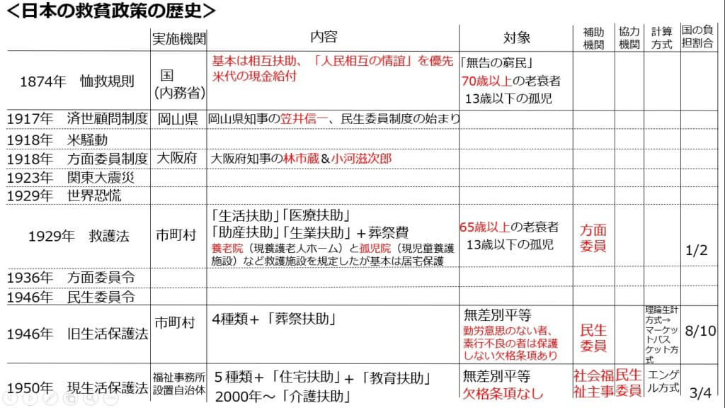 戦前福祉の歴史