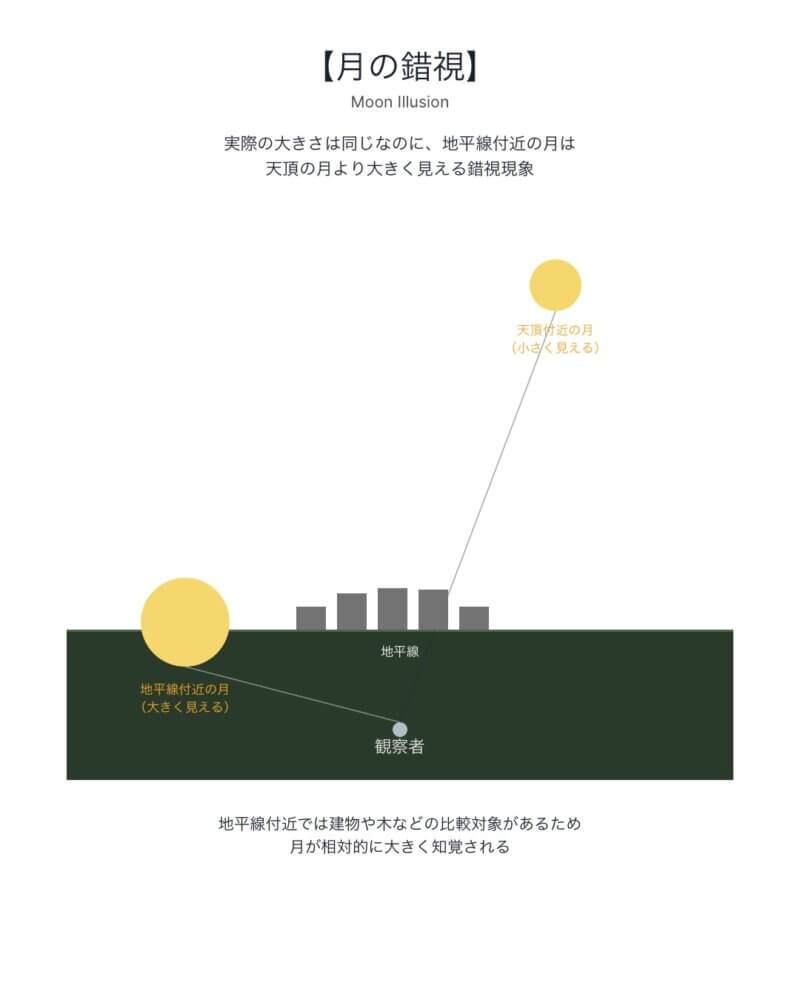 月の錯視