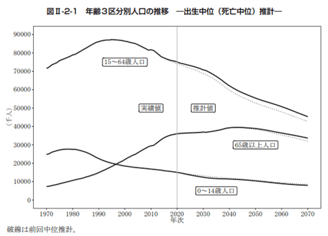 日本の将来推計人口（令和5 年推計）