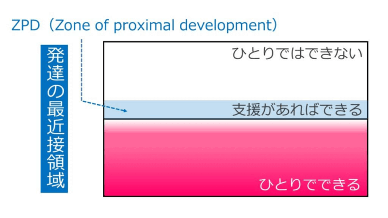 発達の最近接領域