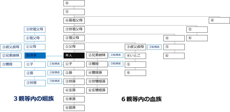 親族の範囲