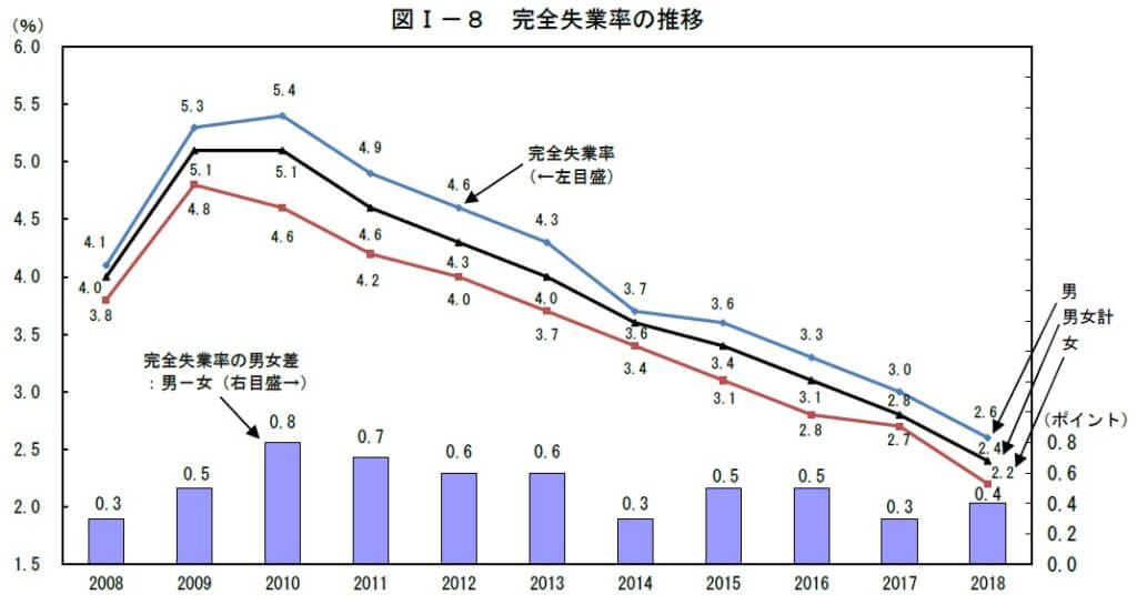 男女別完全失業率