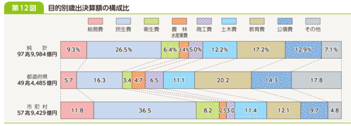 目的別歳出