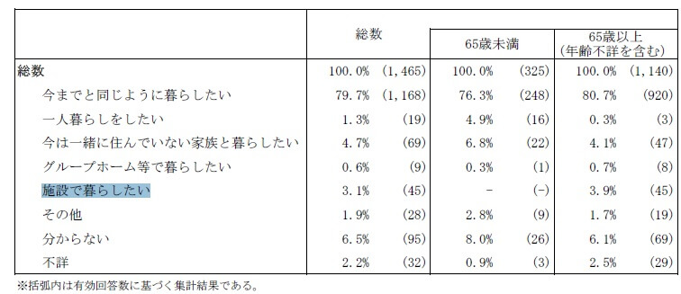 今までと同じように暮らしたい