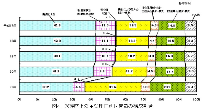 保護開始理由