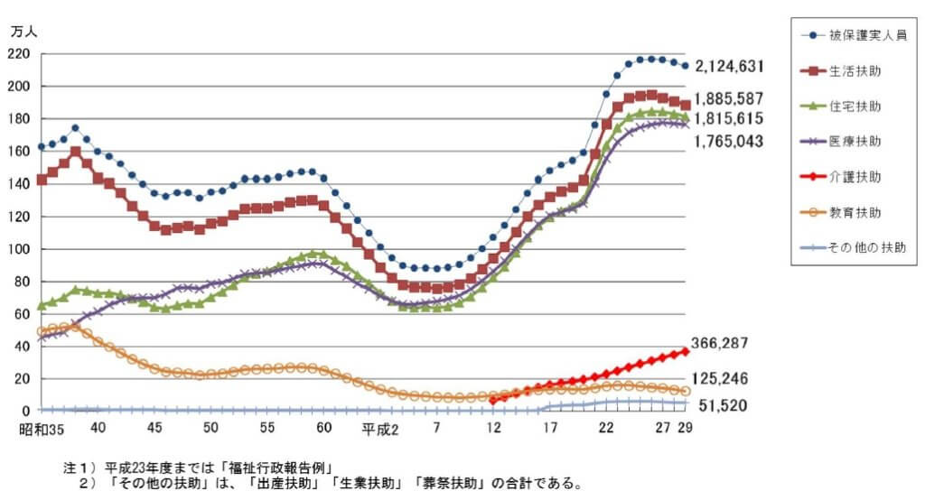 扶助別推移