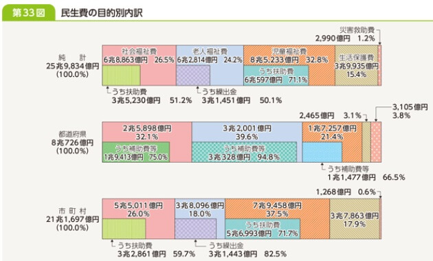 民生費の目的別内訳