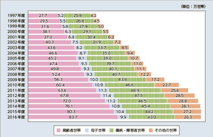 被保護世帯推移