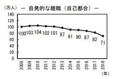 自発的な離職者数