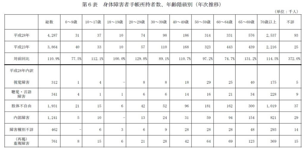 身体障害者手帳所持者数