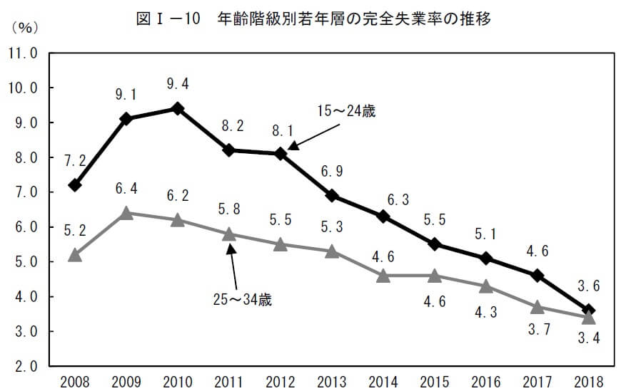 若年層の完全失業率
