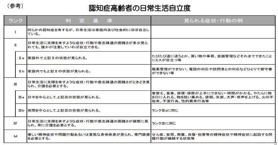 認知症高齢者の日常生活自立度