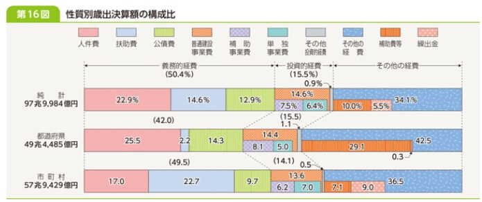 性質別歳出