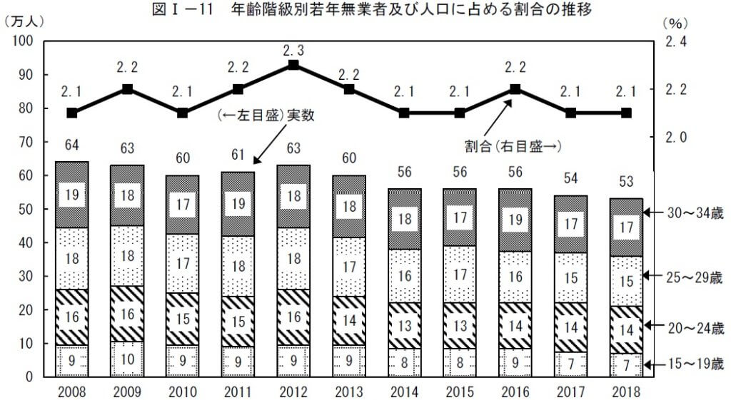 若年無業者の割合