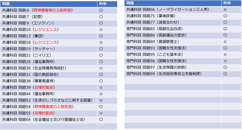 予想問題で的中したもの