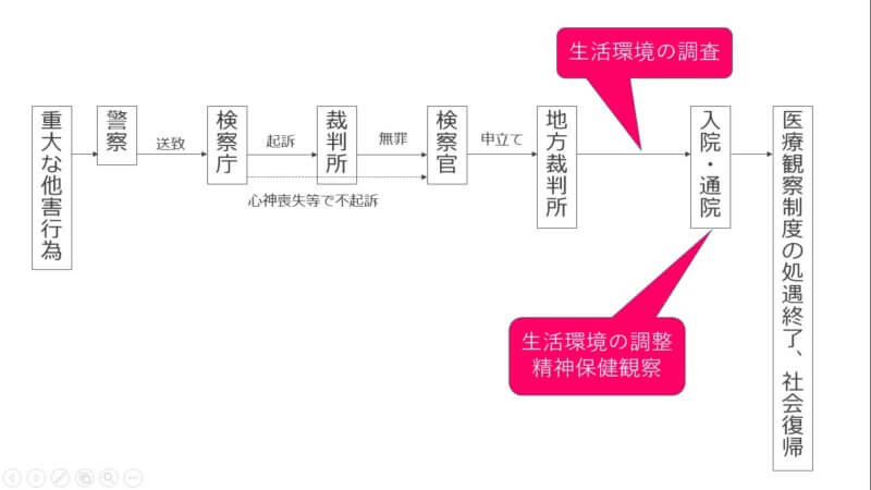 医療観察制度