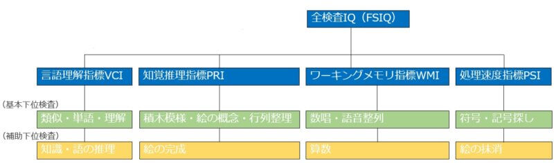 心理検査 性格検査と知能検査を区別して覚えよ