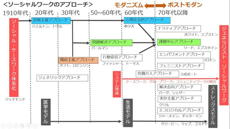 ソーシャルワークのアプローチ
