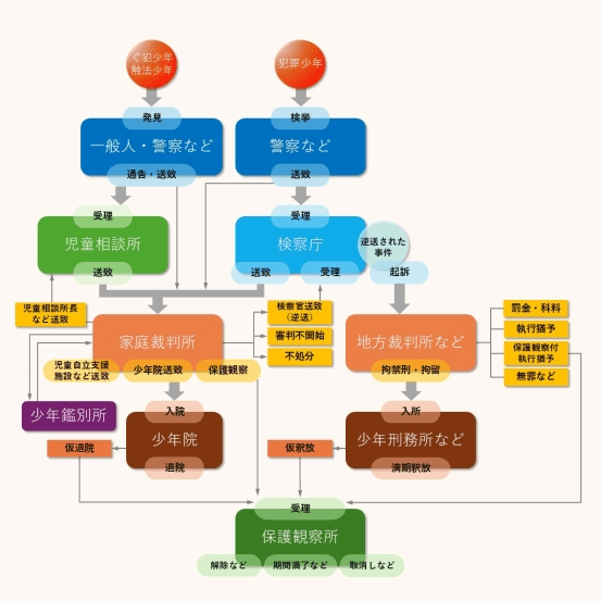 検察庁「少年事件について」