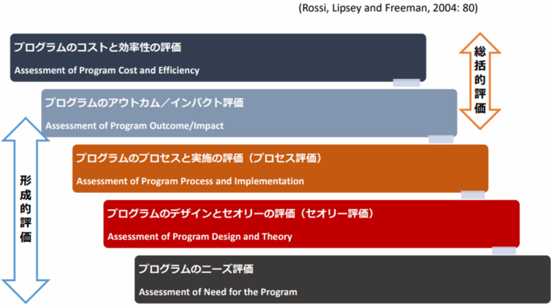 プログラム評価