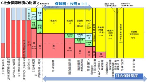 【社会保障の財源】国の負担割合から整理せよ