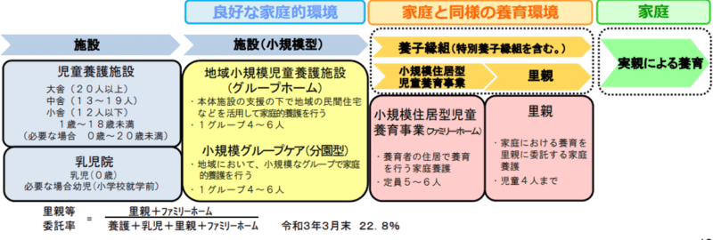 「社会的養育の推進に向けて」（令和2年10月　厚生労働省）における「家庭と同様の環境における養育の推進」より 