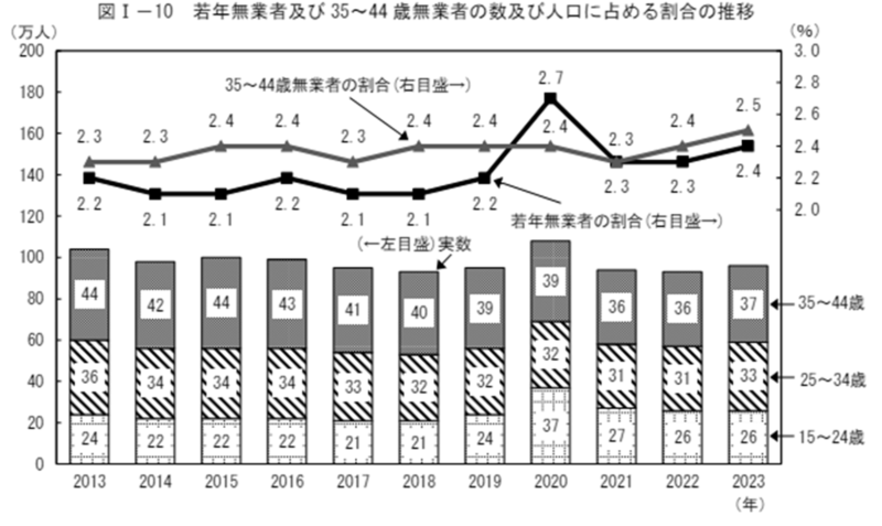 若年無業者の推移