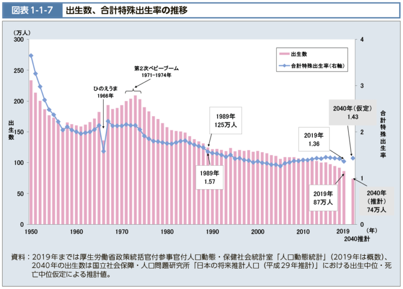 合計特殊出生率